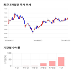 종목,점수,투자,쌍용양회,기록,주가