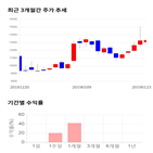 종목,점수,투자,기록,위지윅스튜디오,주가
