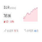 종목,코스닥,상승세,1.17,반면,0.55