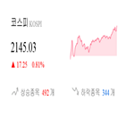 종목,반면,코스피,마감,상승,상승세,기사