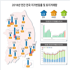 지가,지난해,전국,상승률