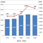 감소,지난해,기초자산