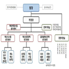 전보,신설,재정사업평가센터,조직개편