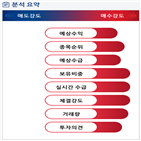 분석,예상,기관,수급,외국인,증가,종목알파,매수,현재,실시간