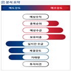 분석,기관,수급,외국인,예상,감소