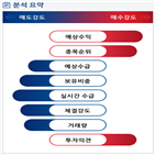 분석,예상,기관,수급,외국인,종목알파,매도