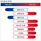 분석,예상,기관,실적,외국인,영업이익,수급,매출액,성장