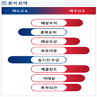 분석,기관,예상,외국인,수급,감소,종목알파