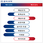 분석,기관,외국인,수급,예상,종목알파