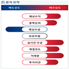 분석,예상,기관,수급,외국인,종목알파,매수