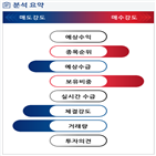 분석,기관,외국인,수급,예상,종목알파,현재