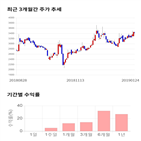 종목,점수,투자,기업,부국철강,기록