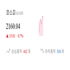 종목,코스피,상승세,반면,보이,상승,0.19