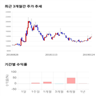 종목,점수,투자,녹십자엠에스,주가,기록