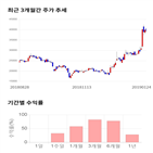 종목,점수,투자,일진다이아,주가,기록