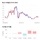 종목,점수,투자,솔트웍스,주가,기록