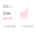 종목,코스피,0.43,상승세,반면,보이,상승