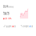 코스닥,종목,상승세,반면,제조,부품,1.42,상승