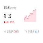 코스닥,종목,상승세,반면,상승,1.67,0.34,제조