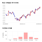 종목,점수,투자,비스,현대글,기록