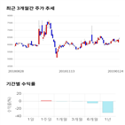 종목,점수,투자,엘엠에스,기록,기업