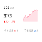 코스닥,종목,상승세,0.42,반면,부품,제조