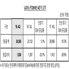 매출,대비,증가,전분기