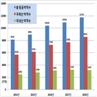 증가,여객,감소,저비용항공사