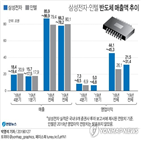 인텔,삼성전자,매출,반도체,전망치,올해,전체