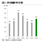 올해,분양,공급,비중,정비사업