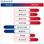 분석,예상,기관,수급,외국인,매수,수주,종목알파