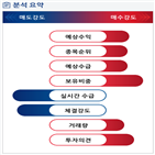 분석,예상,수급,기관,외국인,증가,종목알파