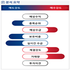 분석,기관,외국인,예상,수급