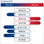 분석,기관,수급,외국인,예상,매수