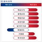 분석,증가,기관,예상,외국인,수급,매수