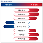 분석,예상,기관,수급,외국인,종목알파,매수