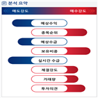 분석,예상,실적,기관,영업이익,외국인,수급,매출액,성장