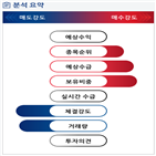 분석,기관,외국인,수급,예상,현재