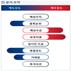 분석,기관,외국인,수급,예상,종목알파