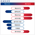 분석,기관,예상,외국인,감소,수급