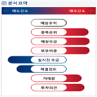 분석,기관,외국인,수급,예상,증가,종목알파