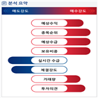 분석,예상,기관,수급,외국인,사업부,종목알파,이익