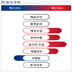 분석,기관,수급,외국인,예상,증가