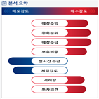 분석,기관,수급,예상,외국인,종목알파,현재