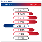 분석,기관,외국인,예상,수급,종목알파