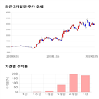 종목,점수,투자,측면,주가,기록