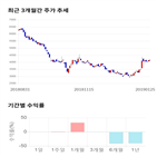 종목,점수,투자,유니셈,기록,주가