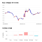 종목,점수,투자,에이치아이,측면,기록