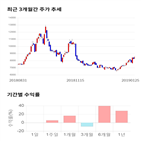 종목,점수,투자,기업,기록,주가