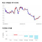 종목,점수,투자,와이엠씨,주가,수익률